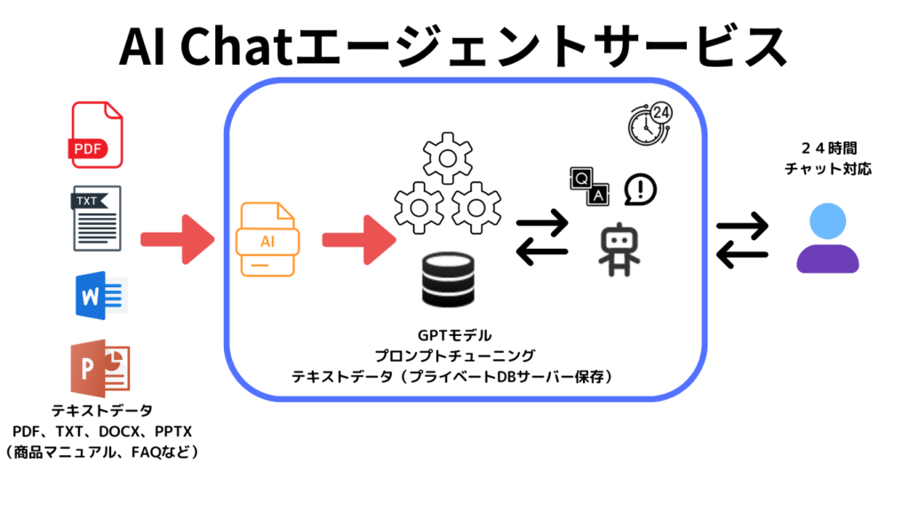 AI Chatエージェントサービス
テキストデータ（PDF、TXT、DOCX、PPTX）をアップロードして、
クローズChatGPTで利用
